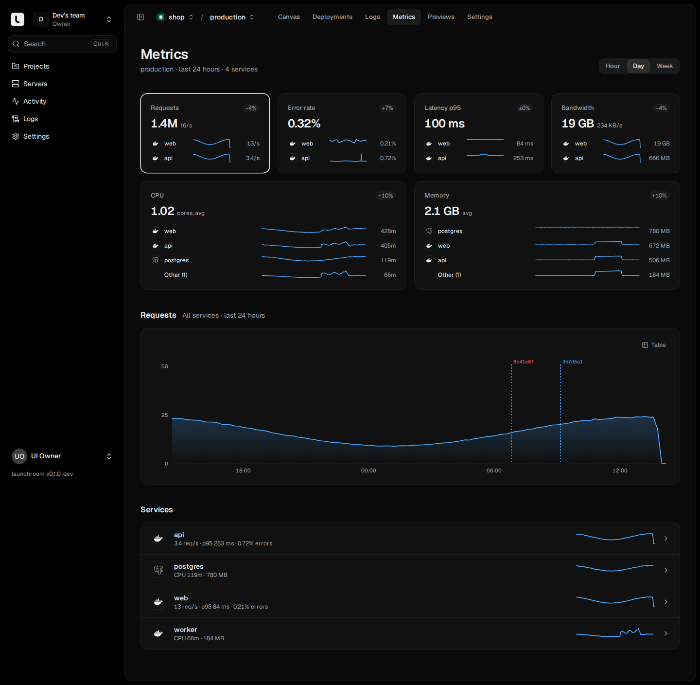 Metrics for shop production over 24 hours: requests, error rate, p95 latency and bandwidth tiles with per-service sparklines, CPU and memory by service, a requests chart with deploy markers, and a services list.