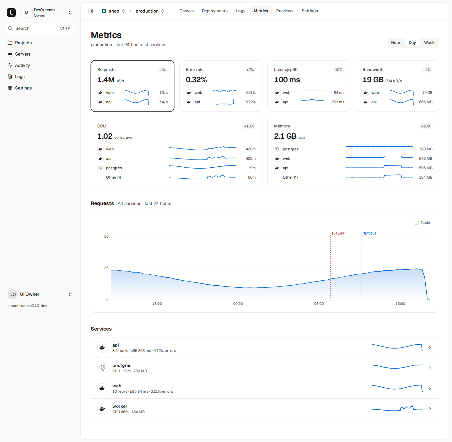 Metrics for shop production over 24 hours: requests, error rate, p95 latency and bandwidth tiles with per-service sparklines, CPU and memory by service, a requests chart with deploy markers, and a services list.