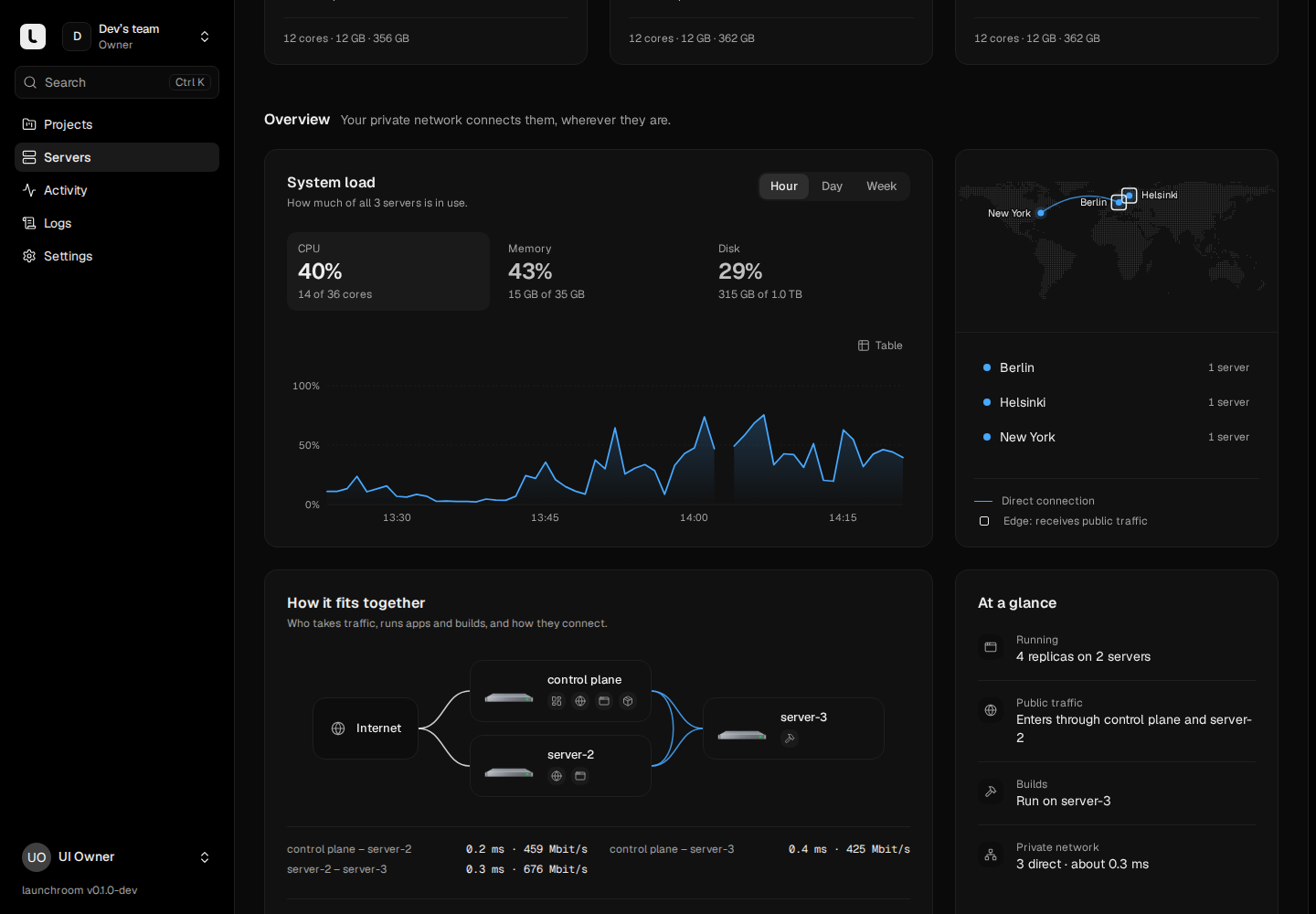 Servers overview with system load chart, a world map connecting Berlin, Helsinki and New York, and a diagram showing traffic from the Internet to control plane and server-2 and builds on server-3, with link latency and bandwidth.