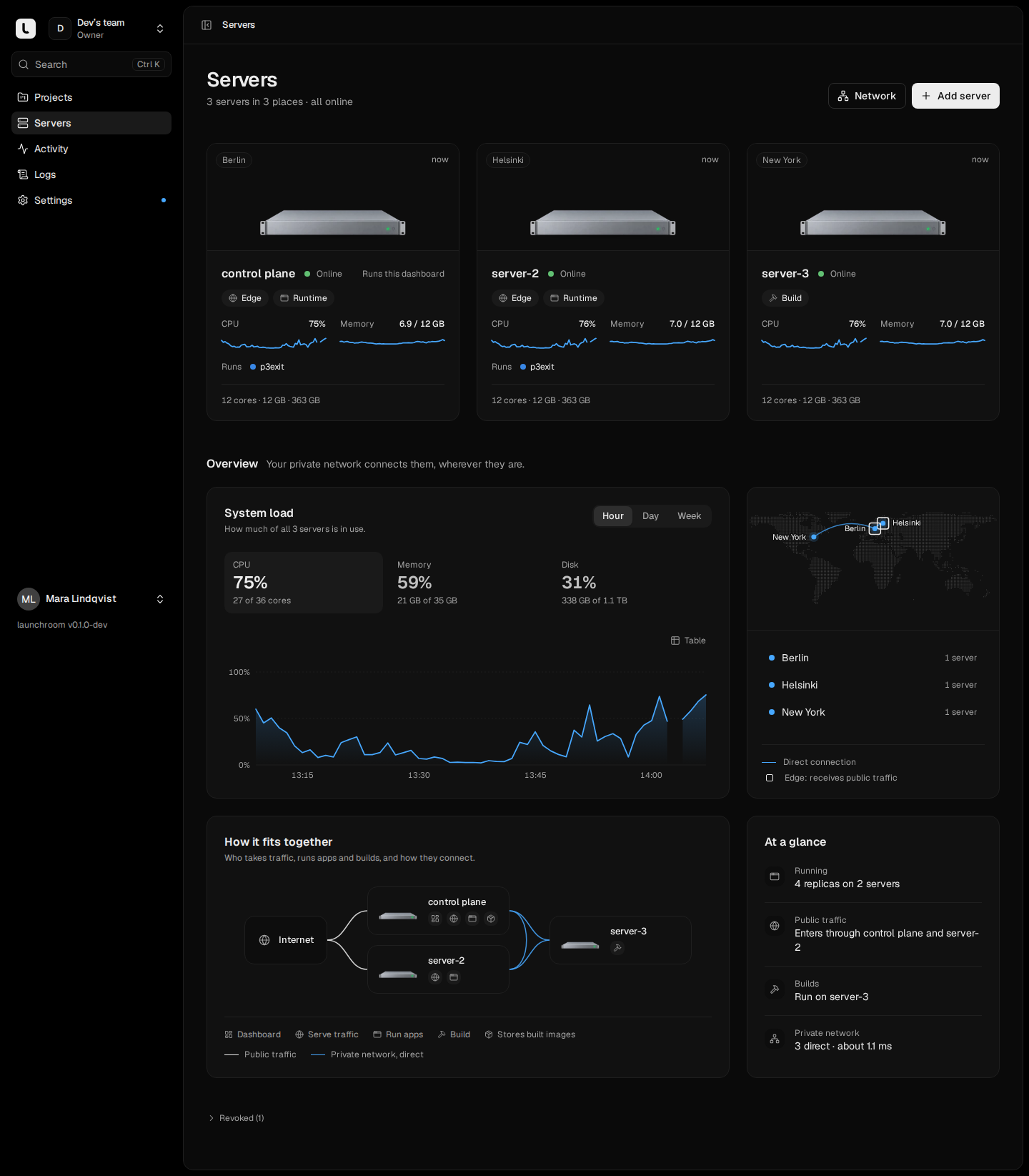Servers page: three server cards in Berlin, Helsinki and New York with roles, CPU and memory sparklines, then system load, a world map of locations, a 'How it fits together' diagram from Internet to edge and build servers, and an at-a-glance summary.